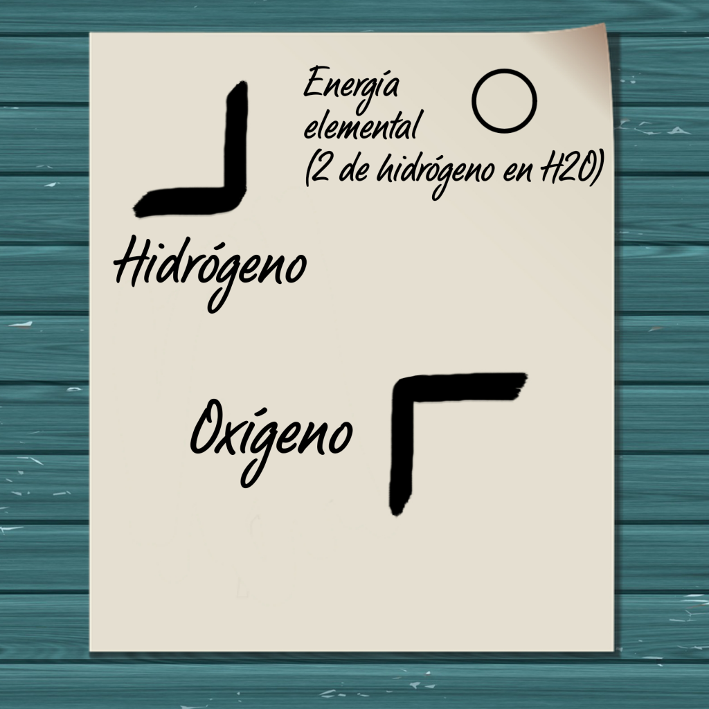 Símbolos de hidrógeno y oxígeno por separado, junto a la energía elemental 